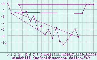 Courbe du refroidissement olien pour Tarfala