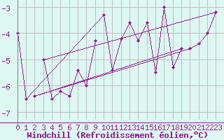 Courbe du refroidissement olien pour Les Charbonnires (Sw)