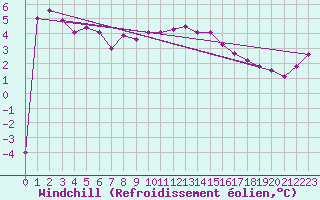Courbe du refroidissement olien pour Paganella