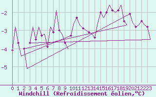 Courbe du refroidissement olien pour Luxembourg (Lux)
