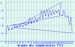 Courbe de tempratures pour Gallivare