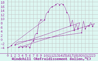 Courbe du refroidissement olien pour Arad
