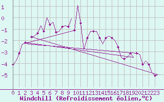 Courbe du refroidissement olien pour Wittmundhaven