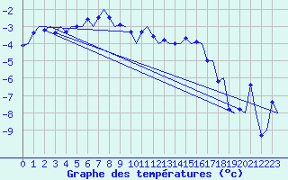 Courbe de tempratures pour Tromso / Langnes