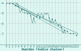 Courbe de l'humidex pour Schaffen (Be)