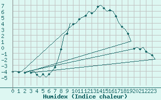 Courbe de l'humidex pour Muenster / Osnabrueck