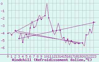 Courbe du refroidissement olien pour Hasvik
