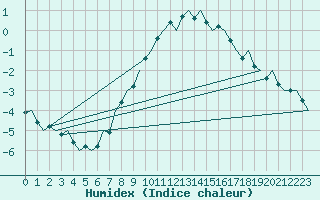 Courbe de l'humidex pour Berlin-Schoenefeld