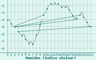 Courbe de l'humidex pour Wunstorf