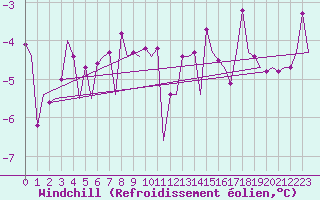 Courbe du refroidissement olien pour Ornskoldsvik Airport
