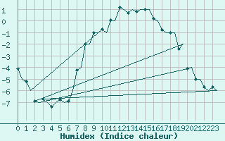 Courbe de l'humidex pour Tromso / Langnes