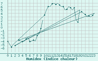 Courbe de l'humidex pour Burgos (Esp)