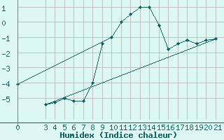 Courbe de l'humidex pour Puntijarka