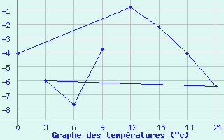 Courbe de tempratures pour Bobruysr