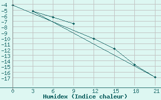 Courbe de l'humidex pour Kommunisticheskiy Hongokurt