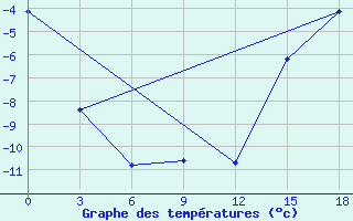 Courbe de tempratures pour Okunev Nos