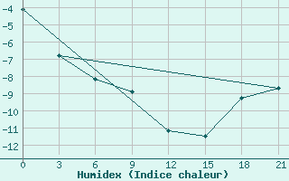 Courbe de l'humidex pour Oktjabr'Skoe