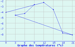 Courbe de tempratures pour Celno-Versiny