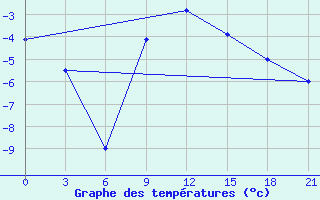 Courbe de tempratures pour Danilovka