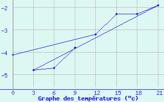 Courbe de tempratures pour Sura