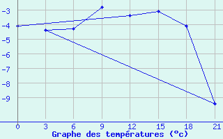 Courbe de tempratures pour Ivdel