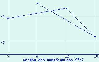 Courbe de tempratures pour Teriberka