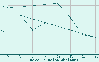 Courbe de l'humidex pour Reboly