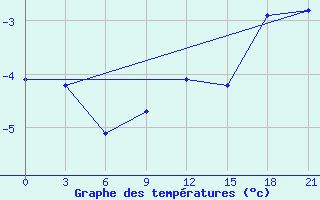 Courbe de tempratures pour Reboly