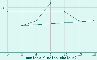 Courbe de l'humidex pour Okunev Nos