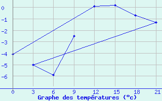 Courbe de tempratures pour Micurinsk