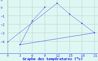 Courbe de tempratures pour Pjalica