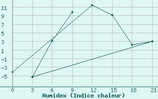 Courbe de l'humidex pour Vysnij Volocek