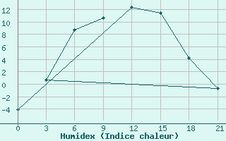 Courbe de l'humidex pour Musljumovo