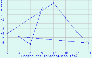 Courbe de tempratures pour Serrai