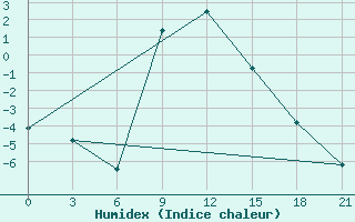 Courbe de l'humidex pour Serrai