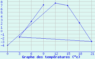 Courbe de tempratures pour Lovozero