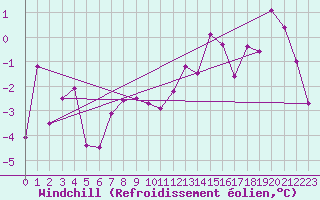 Courbe du refroidissement olien pour Flhli
