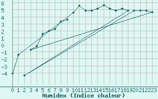 Courbe de l'humidex pour La Dle (Sw)