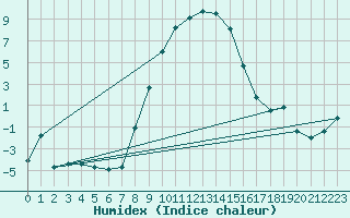 Courbe de l'humidex pour Grivita