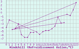 Courbe du refroidissement olien pour Estres-la-Campagne (14)