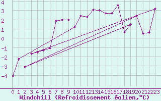 Courbe du refroidissement olien pour Obergurgl
