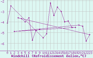 Courbe du refroidissement olien pour Sirdal-Sinnes