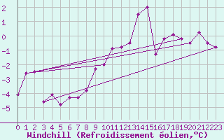 Courbe du refroidissement olien pour Vannes-Sn (56)