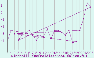 Courbe du refroidissement olien pour Les Charbonnires (Sw)