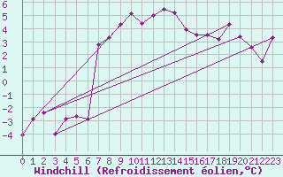 Courbe du refroidissement olien pour Simplon-Dorf