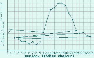 Courbe de l'humidex pour Colmar (68)