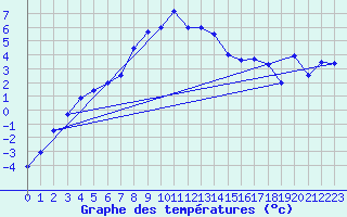 Courbe de tempratures pour Arosa