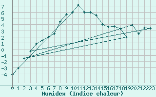 Courbe de l'humidex pour Arosa