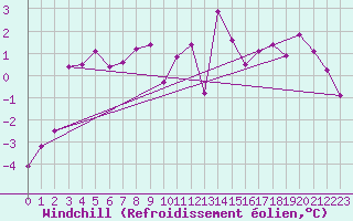 Courbe du refroidissement olien pour Vaagsli