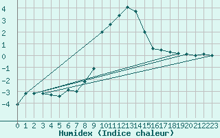 Courbe de l'humidex pour Fjaerland Bremuseet